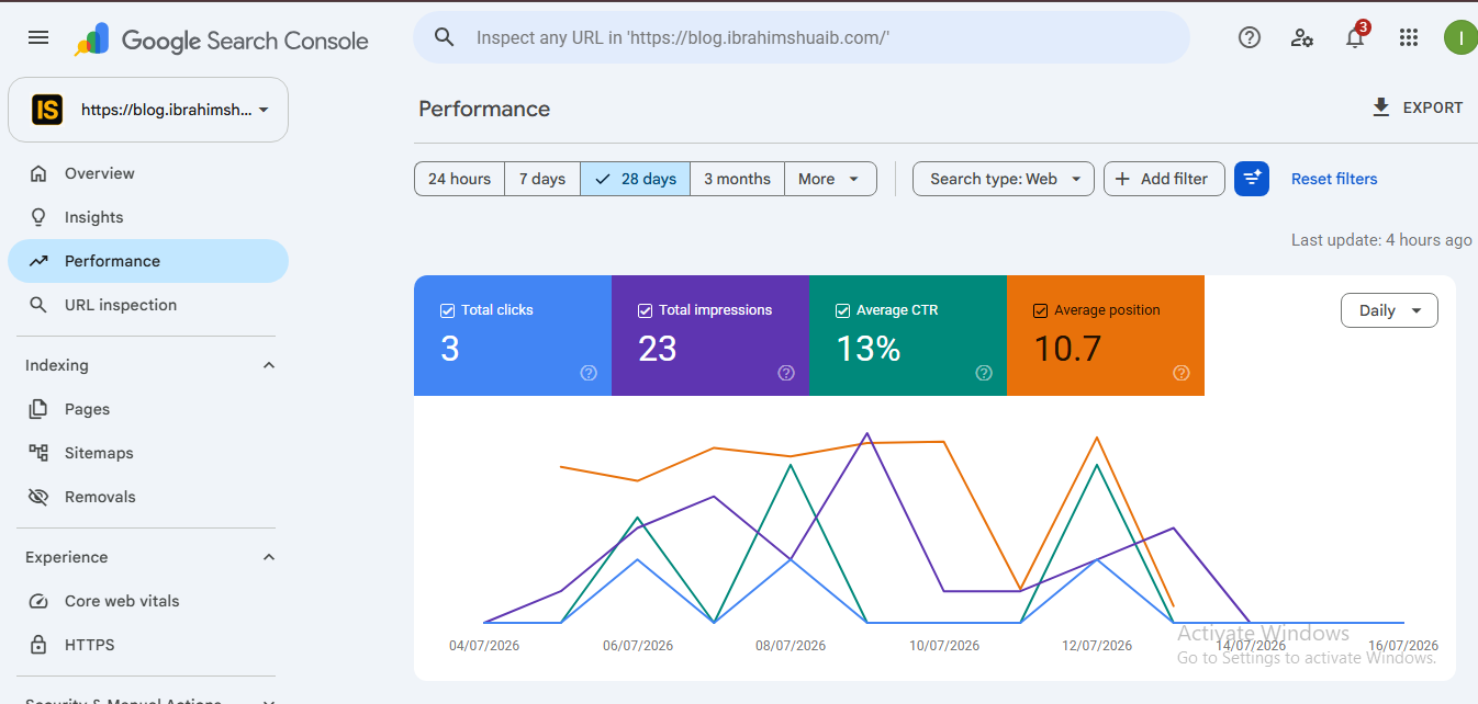 Google Search Console performance dashboard, 28-day window