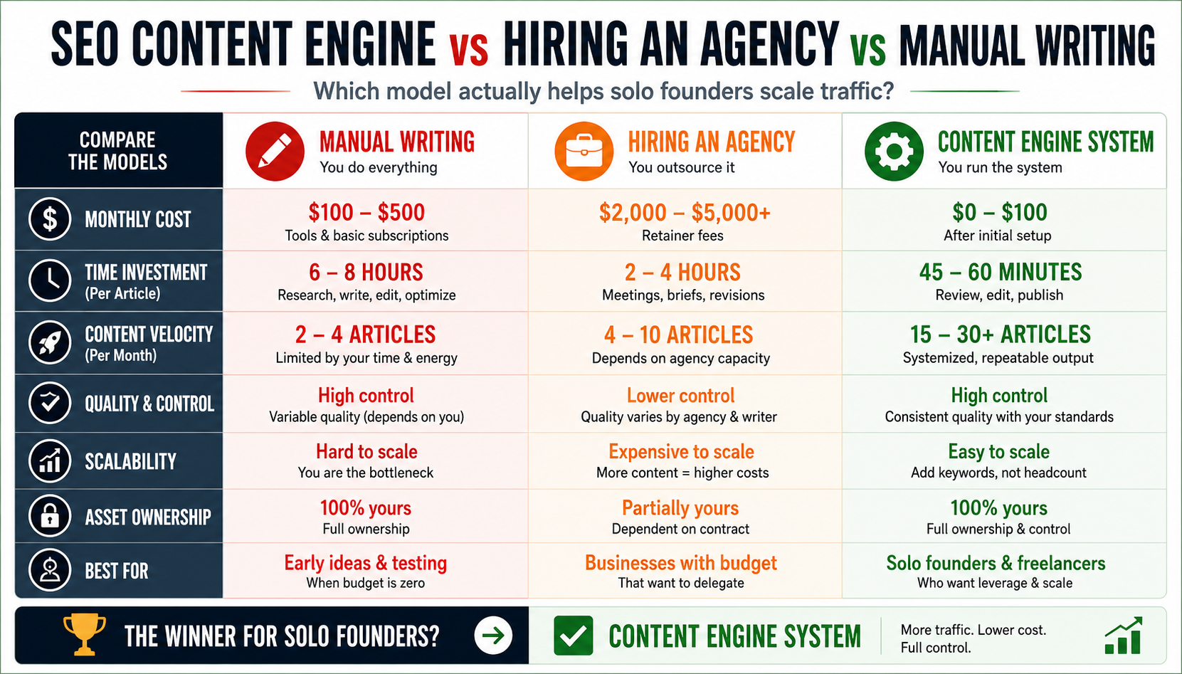 Comparison Matrix: Manual Writing vs Marketing Agency vs Content Engine